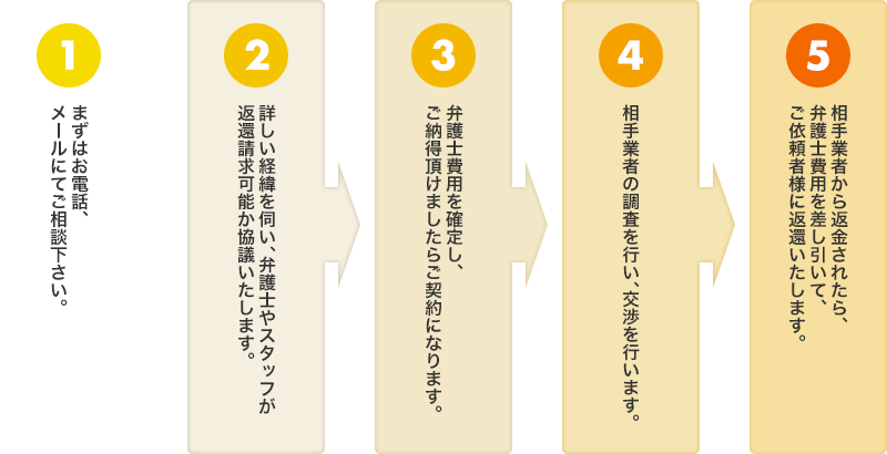解決までの流れ